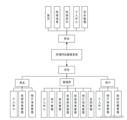 Java民宿網站管理系統(tǒng)的設計與實現(xiàn)