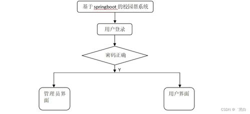 基于SpringBoot的校園幫系統(tǒng)設計與實現(xiàn)